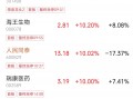 医药板块走强，华人健康、海王生物等多股涨停|界面新闻