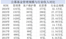 【深度】直击公募“价值革命”：未来怎么变|界面新闻