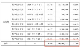 收获超34亿元，东方财富实控人父亲询价转让的1%股份有了买家|界面新闻