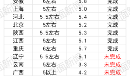 今年经济增长目标或保持在5%左右，物价涨幅或下调至2% | 地方两会看全国①|界面新闻