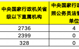 三大金融管理部门拟招5500人：金融监管总局、证监会小幅扩招，央行明显缩减|界面新闻