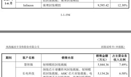 IPO雷达 | 越亚半导体无实控人，主打产品售价下滑|界面新闻 · 证券