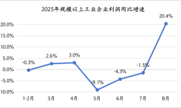 8月工业利润高增的背后：中下游“反内卷”还需更多政策支持|界面新闻
