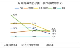 “雷声大、雨点小”，四大因素阻碍特朗普高关税政策落地|界面新闻