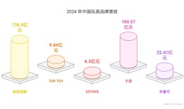 52TOYS拿到新投资，它说不想做第二个泡泡玛特|界面新闻