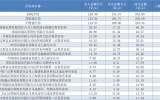 指数冲关3700点，知名游资出手豪买，金融与科技两大方向最受关注|界面新闻