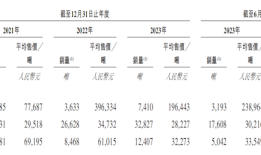 IPO雷达｜锂电回收全球老二金晟新能源递表港交所，业绩由盈转亏，产能利用率不断下滑|界面新闻 · 证券