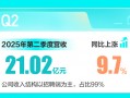 BOSS直聘：2025年第二季度营收21.02亿元，AI工具服务更多用户|界面新闻
