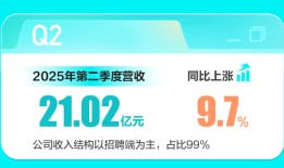 BOSS直聘：2025年第二季度营收21.02亿元，AI工具服务更多用户|界面新闻