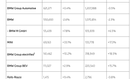 宝马集团二季度全球销量达62.1万辆，MINI销量增逾三成|界面新闻 · 快讯
