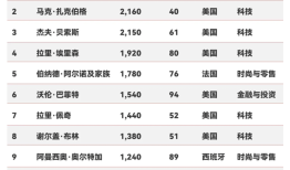 2025福布斯全球亿万富豪榜：科技巨头霸榜，亚洲无人跻身前十|界面新闻 · 科技