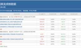 多路知名游资出手豪买！贝因美、中国长城两连板，重点博弈这一方向|界面新闻
