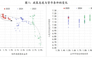 如何理解支持性货币立场下货币条件的收紧|界面新闻