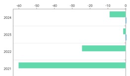 上市不到五年的三叶草生物已亏掉近百亿|界面新闻