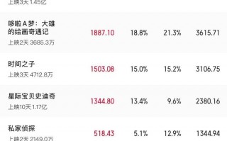 2025六一档票房破亿|界面新闻 · 快讯