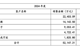 强一股份IPO背后，客户高度集中和扩产争议问题待解|界面新闻 · 证券