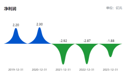 “金针菇大王”雪榕生物连续涨停：公司连亏四年资金压力大，接盘方去年底刚成立|界面新闻 · 证券