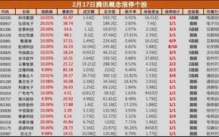 盘中必读|微信接入DeepSeek，腾讯云概念掀涨停潮，科华数据等多股竞价涨停|界面新闻 · 证券