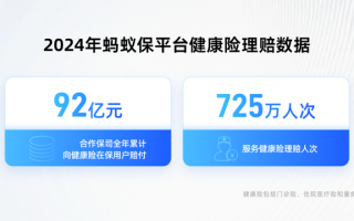 蚂蚁保公布2024健康险理赔数据:合作保司理赔92亿，服务725万人次|界面新闻