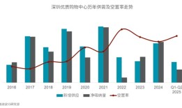 写字楼供应放缓、零售商场扎堆上新，深圳商办市场竞争加剧|界面新闻 · 地产
