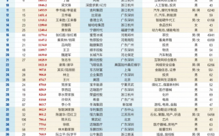 2025新财富创富榜：张一鸣取代钟睒睒成首富，雷军家族资产涨超九成|界面新闻 · 科技