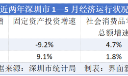 深圳前5个月四大经济核心指标跑输全国|界面新闻