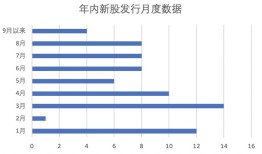 高回报推高打新热情，年内71只新股上市首日平均涨超200%|界面新闻