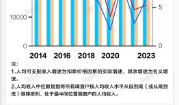基本面 | 2023年人均可支配收入增速升至6.1%，消费支出增速9%由负转正|界面新闻