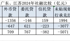 2024年地区社融“新变化”：北京逆势增长，江苏连续两年超广东|界面新闻
