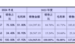 财说| 在建工程超58亿元，燕东微想要盈利有点难|界面新闻 · 证券