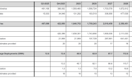 四季度交付量预计下滑15%，特斯拉罕见发布分析师悲观预期|界面新闻 · 汽车