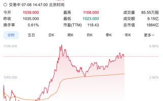 一度突破1100港元，老铺黄金股价再创新高|界面新闻 · 证券