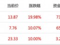 YU7大定超预期！小米股价开盘涨8%创新高，多只供应链个股涨超10%|界面新闻 · 证券