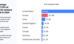 2024年全球AI投资猛增至1100亿美元，中国表现突出居第二|界面新闻 · 科技