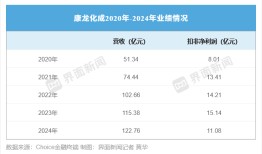 医药外包回暖，康龙化成业绩反弹|界面新闻