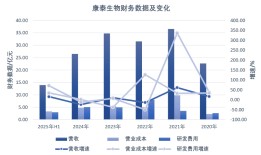 利润大跌的康泰生物应收账款继续走高|界面新闻