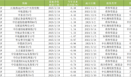 股债跷跷板出现！江海、中航证券固收产品开年跌了6%，“固收+”成新方向|界面新闻
