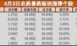 盘中必读|农药兽药板块逆势大涨，发生了什么？|界面新闻 · 证券