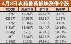 盘中必读|农药兽药板块逆势大涨，发生了什么？|界面新闻 · 证券