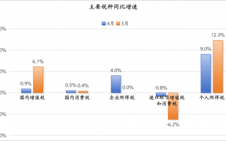 个人所得税连续两个月高增，背后可能有四个原因 |界面新闻