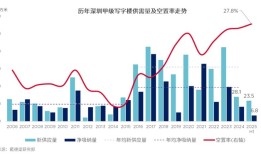 写字楼供应放缓、零售商场扎堆上新，深圳商办市场竞争加剧|界面新闻 · 地产