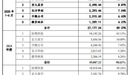 IPO雷达 | 恒运昌竞争对手增加，营收占比超六成的大客户账期翻倍|界面新闻 · 证券