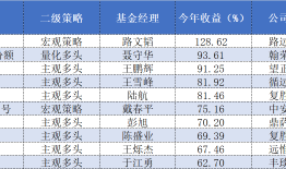 各大私募年内收益哪家强？“公募派”、“期货派”表现最优|界面新闻