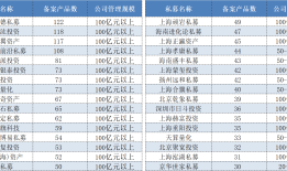 强者更强？头部证券私募大扩容，年内50亿元规模以上管理人增长49家|界面新闻