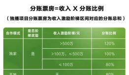 分账比例最高120%！爱奇艺引入阶梯激励争抢独播电影资源|界面新闻 · 科技