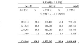 溜溜果园冲“梅+”第一股，业绩增长下多个财务数据异常波动|界面新闻 · 证券