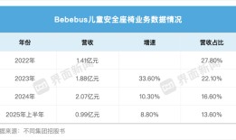 新生儿数量减少，卖儿童安全座椅的BeBeBus增速放缓|界面新闻