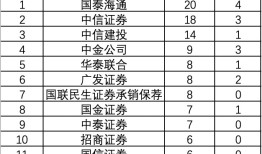 年内IPO已超百家：并购潮催生投行新“一哥”，头部阵营洗牌进行时|界面新闻
